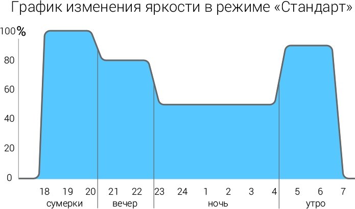 график график